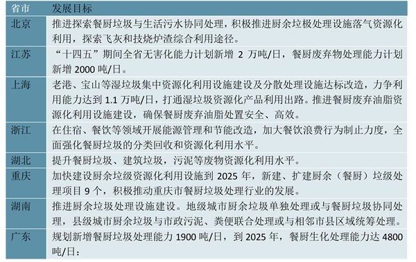 最全！2023餐厨垃圾处理行业各省市相关政策及行业重点发展目标解读