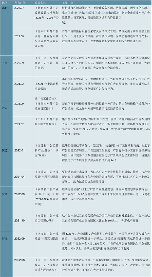 最新！2023广告行业各省市相关政策及行业重点发展目标解读