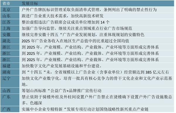 最新！2023广告行业各省市相关政策及行业重点发展目标解读