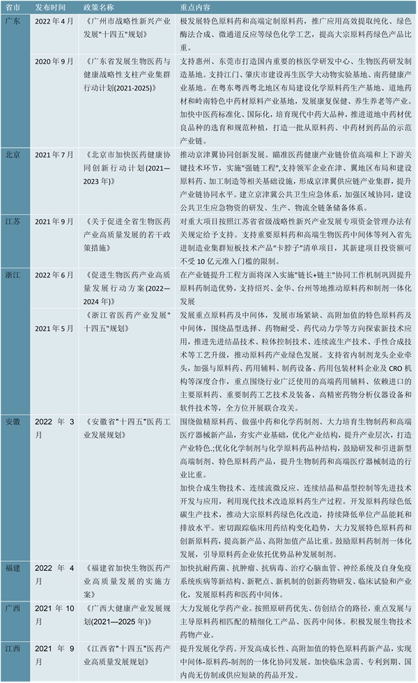 最新！原料药行业各省市相关政策及重点发展目标解读：全面提高医药产业链现代化水平