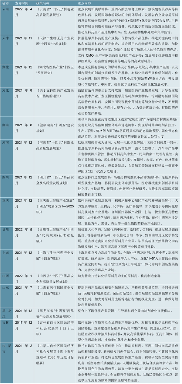 最新！原料药行业各省市相关政策及重点发展目标解读：全面提高医药产业链现代化水平