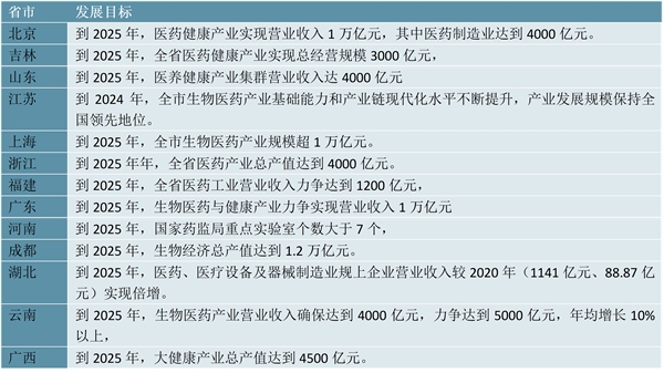 最新！原料药行业各省市相关政策及重点发展目标解读：全面提高医药产业链现代化水平