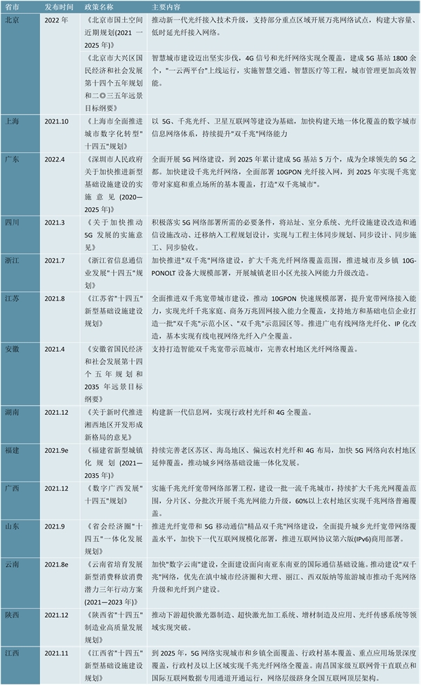 最新！2023光棒行业各省市相关政策及重点发展解读：支持“互联网+”行业的发展响应国家政策方向