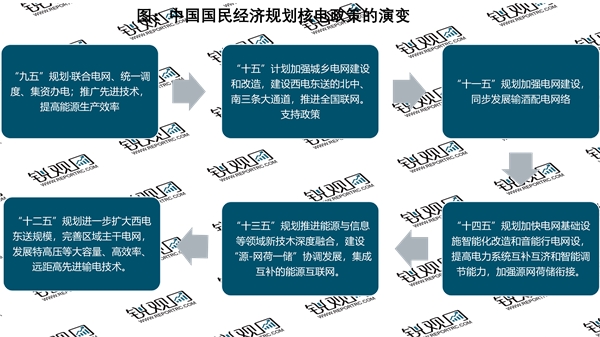 最新！2023能源互联网行业国家相关政策及重点发展目标解读：加快能源产业数字化智能化升级