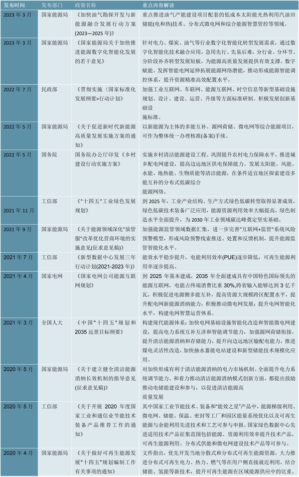 最新！2023能源互联网行业国家相关政策及重点发展目标解读：加快能源产业数字化智能化升级