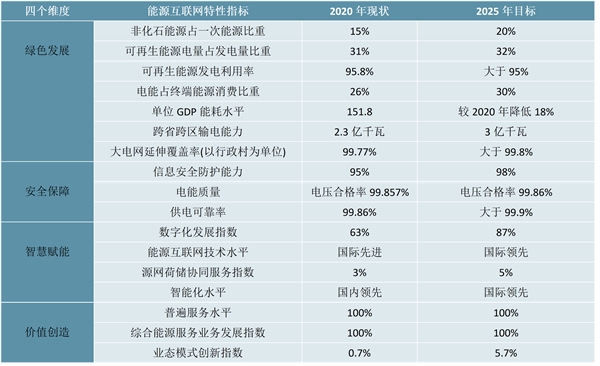 最新！2023能源互联网行业国家相关政策及重点发展目标解读：加快能源产业数字化智能化升级