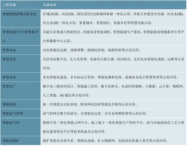 最新！2023能源互联网行业国家相关政策及重点发展目标解读：加快能源产业数字化智能化升级