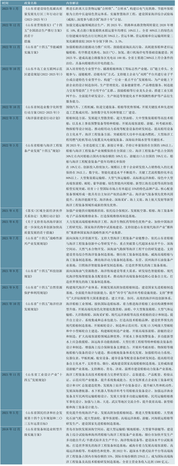 省级！2023山东省船舶行业相关政策及重点发展趋势分析：实施机器换人工程快速提升船舶建造质量和效率