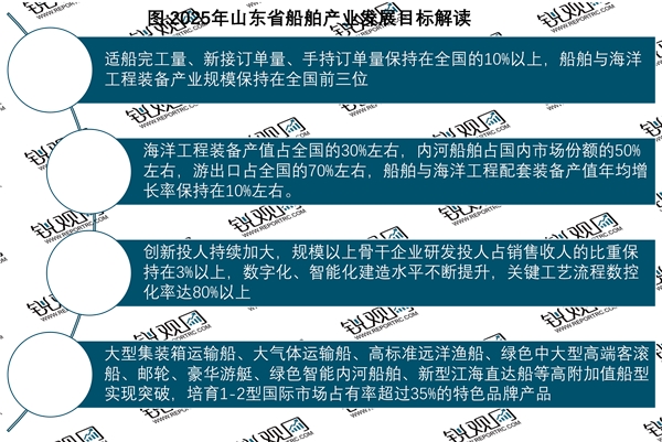 省级！2023山东省船舶行业相关政策及重点发展趋势分析：实施机器换人工程快速提升船舶建造质量和效率