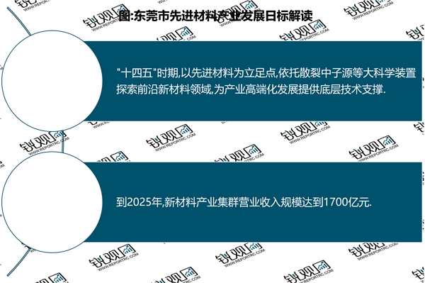 省级！东莞市新材料行业相关政策及重点发展目标解读：鼓励支持先进材料在制造领域应用