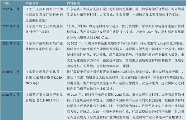 省级！东莞市新材料行业相关政策及重点发展目标解读：鼓励支持先进材料在制造领域应用