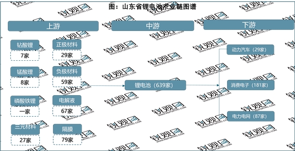 省级！山东省锂电池行业相关政策及行业发展规划解读：枣庄市是行业发展首位（内附：产业链）