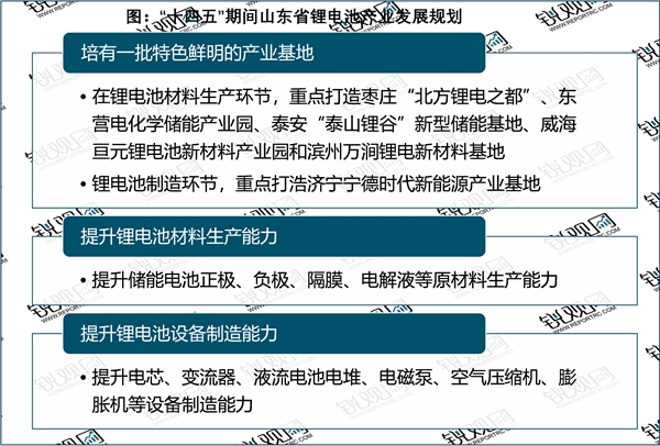 省级！山东省锂电池行业相关政策及行业发展规划解读：枣庄市是行业发展首位（内附：产业链）