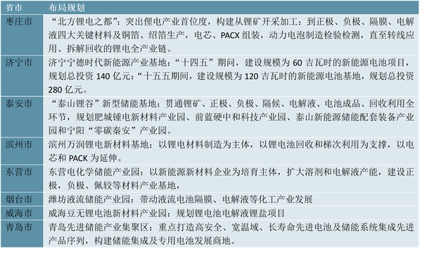 省级！山东省锂电池行业相关政策及行业发展规划解读：枣庄市是行业发展首位（内附：产业链）