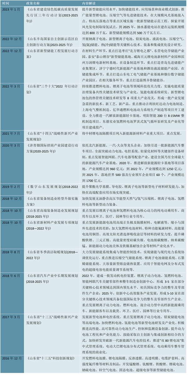 省级！山东省锂电池行业相关政策及行业发展规划解读：枣庄市是行业发展首位（内附：产业链）