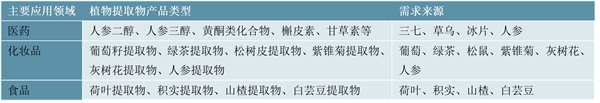 省级！2023云南省植物提取行业相关政策及发展趋势分析：政策加大职业提取物产业布局