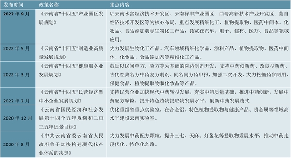 省级！2023云南省植物提取行业相关政策及发展趋势分析：政策加大职业提取物产业布局