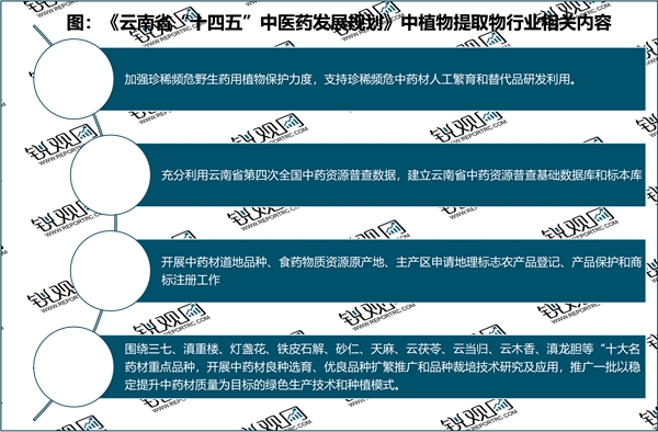 省级！2023云南省植物提取行业相关政策及发展趋势分析：政策加大职业提取物产业布局