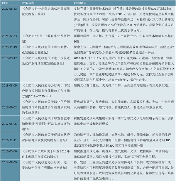 省市！合肥市光伏行业相关政策及重点发展目标解读：打造光伏产业协同发展的框架体系