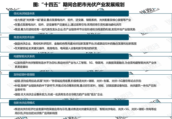 省市！合肥市光伏行业相关政策及重点发展目标解读：打造光伏产业协同发展的框架体系