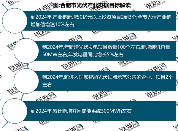 省市！合肥市光伏行业相关政策及重点发展目标解读：打造光伏产业协同发展的框架体系