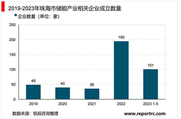 省级！珠海市储能行业相关政策及行业发展趋势分析：行业呈多元化发展