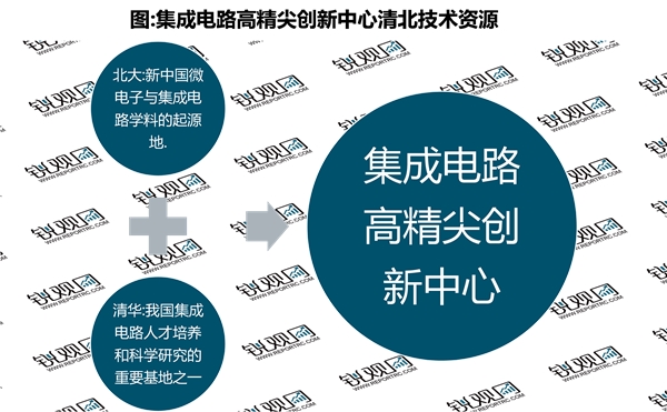 省级！北京市集成电路行业相关政策及重点发展目标解读：一系列支撑政策推动区域内产业发展