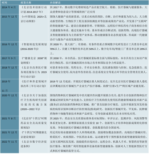 省级！北京市医疗器械行业相关政策及重点发展目标解读：政策支持产业数量整体呈现上升趋势