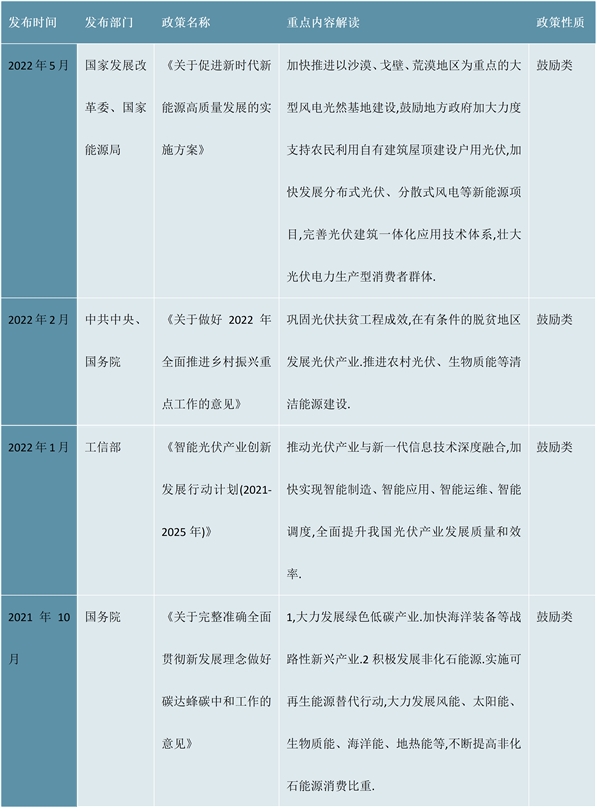 2023光伏运维行业市场发展趋势分析：随着人工智能等现代信息技术与行业深度融合市场前景可期