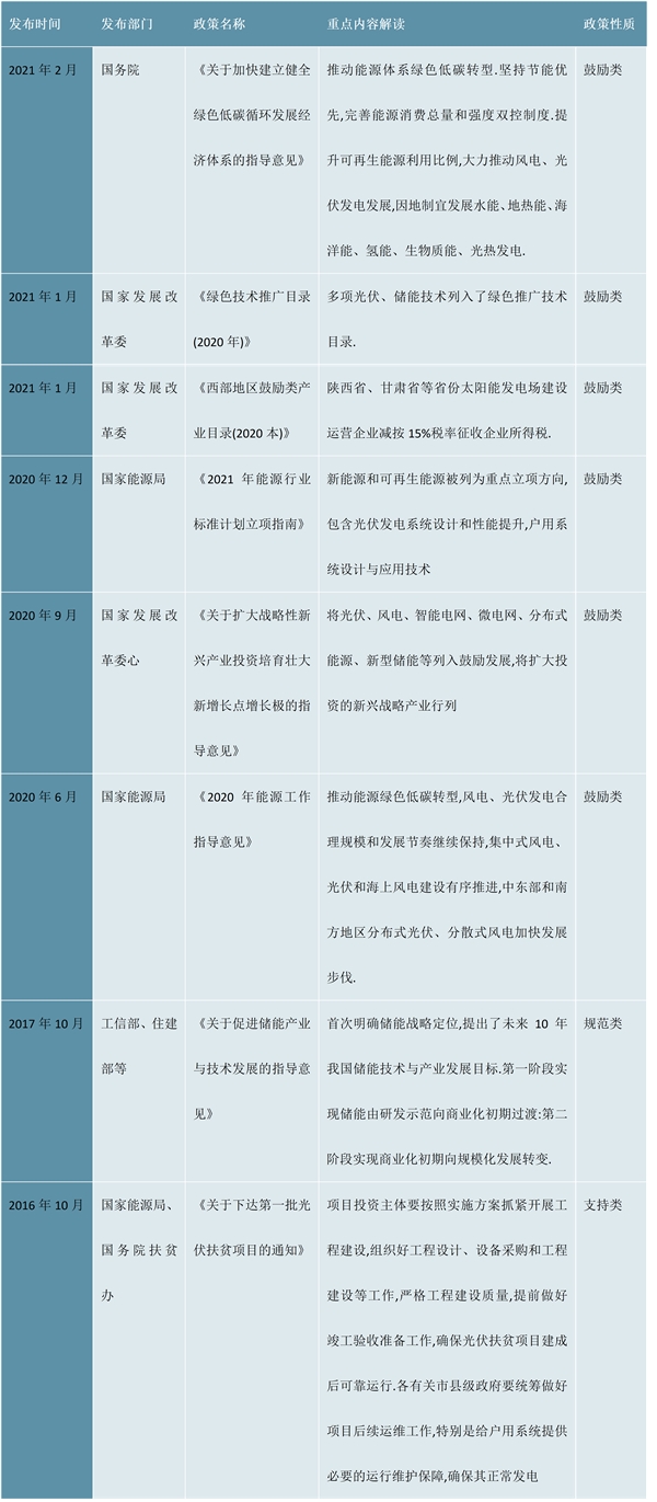 2023光伏运维行业市场发展趋势分析：随着人工智能等现代信息技术与行业深度融合市场前景可期