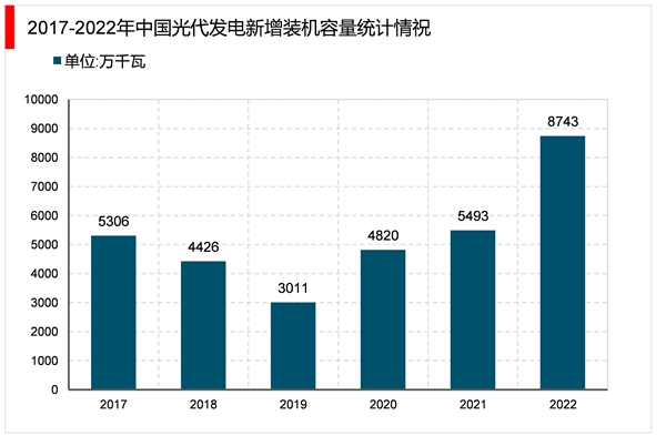 2023光伏运维行业市场发展趋势分析：随着人工智能等现代信息技术与行业深度融合市场前景可期