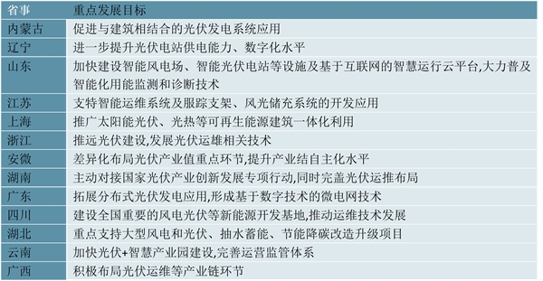 2023光伏运维行业市场发展趋势分析：随着人工智能等现代信息技术与行业深度融合市场前景可期