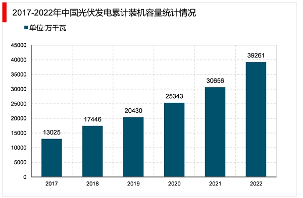 2023光伏运维行业市场发展趋势分析：随着人工智能等现代信息技术与行业深度融合市场前景可期