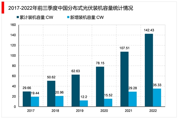 2023光伏运维行业市场发展趋势分析：随着人工智能等现代信息技术与行业深度融合市场前景可期