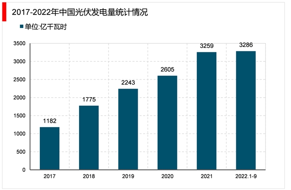 2023光伏运维行业市场发展趋势分析：随着人工智能等现代信息技术与行业深度融合市场前景可期