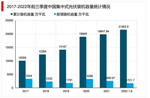 2023光伏运维行业市场发展趋势分析：随着人工智能等现代信息技术与行业深度融合市场前景可期