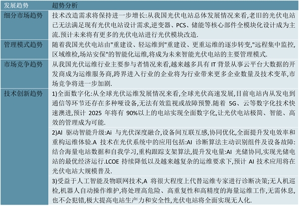 2023光伏运维行业市场发展趋势分析：随着人工智能等现代信息技术与行业深度融合市场前景可期