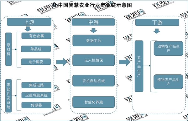 2023智慧农业行业市场发展趋势分析：随着经济的发展科技的进步行业发展前景可观