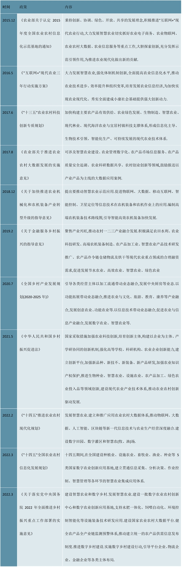 2023智慧农业行业市场发展趋势分析：随着经济的发展科技的进步行业发展前景可观