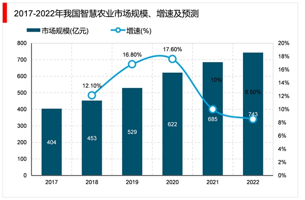 2023智慧农业行业市场发展趋势分析：随着经济的发展科技的进步行业发展前景可观