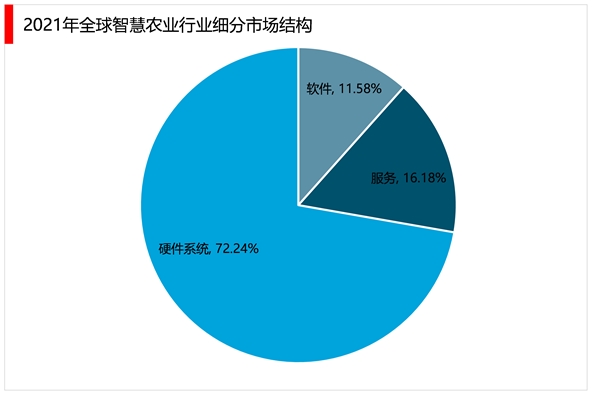 2023智慧农业行业市场发展趋势分析：随着经济的发展科技的进步行业发展前景可观