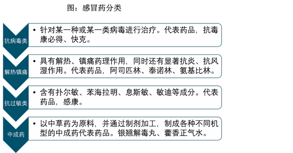 2023年感冒药行业市场发展趋势分析：居民对感冒药持续性需求行业持续增长