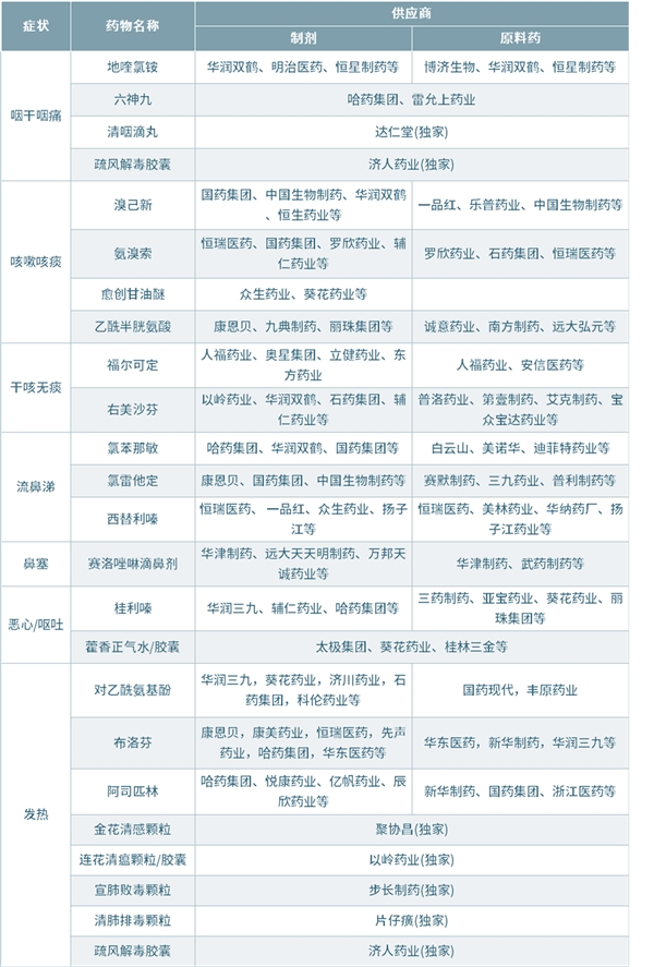 2023年感冒药行业市场发展趋势分析：居民对感冒药持续性需求行业持续增长