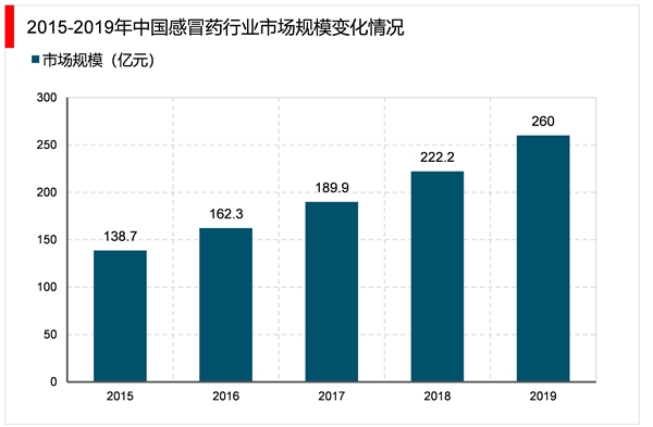2023年感冒药行业市场发展趋势分析：居民对感冒药持续性需求行业持续增长