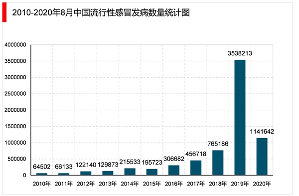 2023年感冒药行业市场发展趋势分析：居民对感冒药持续性需求行业持续增长