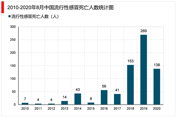 2023年感冒药行业市场发展趋势分析：居民对感冒药持续性需求行业持续增长