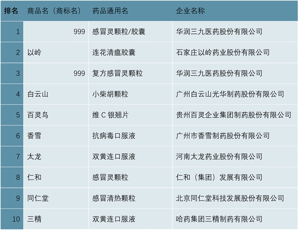 2023年感冒药行业市场发展趋势分析：居民对感冒药持续性需求行业持续增长