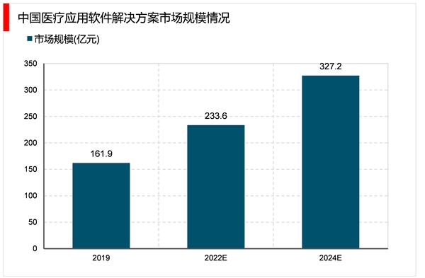 2023医疗信息化行业市场发展趋势分析：新兴技术在医疗领域应用前景广阔