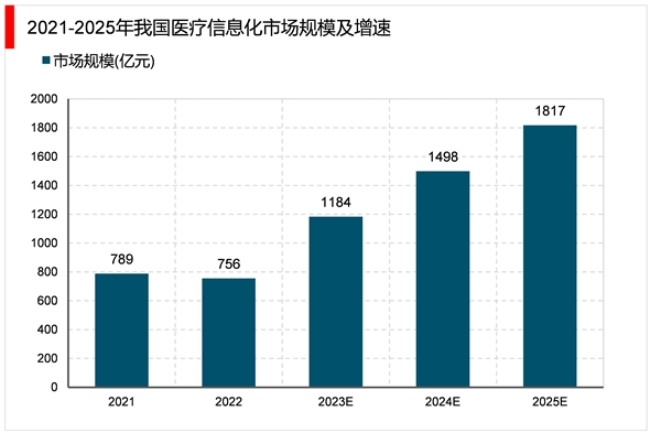 2023医疗信息化行业市场发展趋势分析：新兴技术在医疗领域应用前景广阔