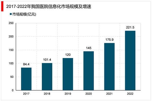 2023医疗信息化行业市场发展趋势分析：新兴技术在医疗领域应用前景广阔